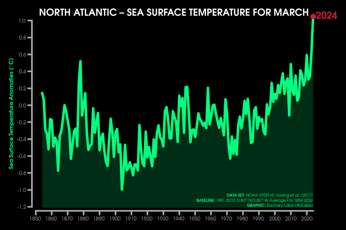 More record warm sea surface temperatures across the northern half of the Atlantic Ocean in March 2024. Data available from @NOAA ERSSTv5 (psl.noaa.gov/data/gridded/d…).