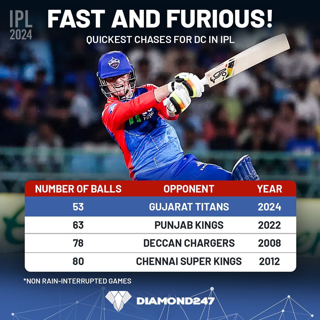 Delhi Capitals took just 53 balls to complete their run-chase against Gujarat Titans, after bowling them out on 89.

They are now placed at 6th spot in the points table with 6 points.

#IPL2024 | #DelhiCapitals | #IPL | #GTvsDC | #diamond247news | #diamond247com