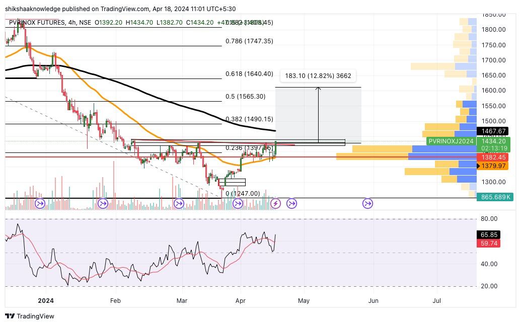 #PVRINOX 🔥🔥

Target - 1600

Disclaimer:- Don't trade based on my personal view