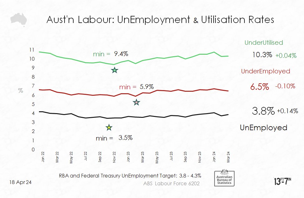 ABS releases #LabourForce data
#UnEmployment rose slightly to 3.8%, but is still lower than 2 mths ago
(and well above the 3.5% in mid 2022)
#UnderEmployment (those looking for more hours) fell slightly
Overall = little changed (#UnderUtilised: stable)