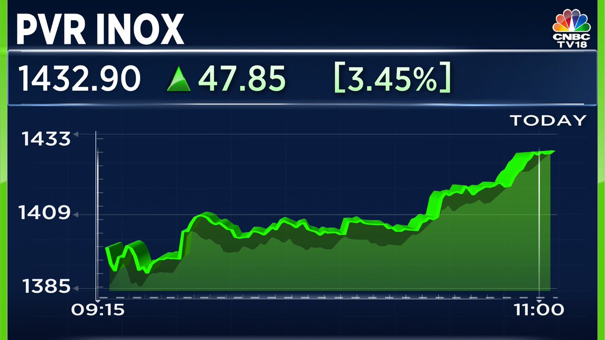 #CNBCTV18Market | #PVRInox buzzing in trade, stock up more than 3%