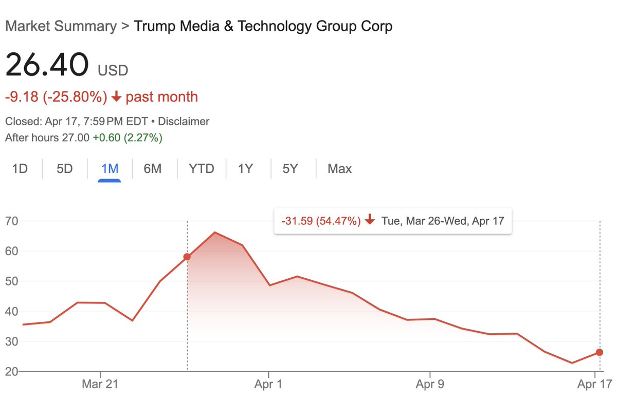 This Trump supporter who put everything he had in his brokerage account into $DJT stock on March 26th is now down 54% on his investment.