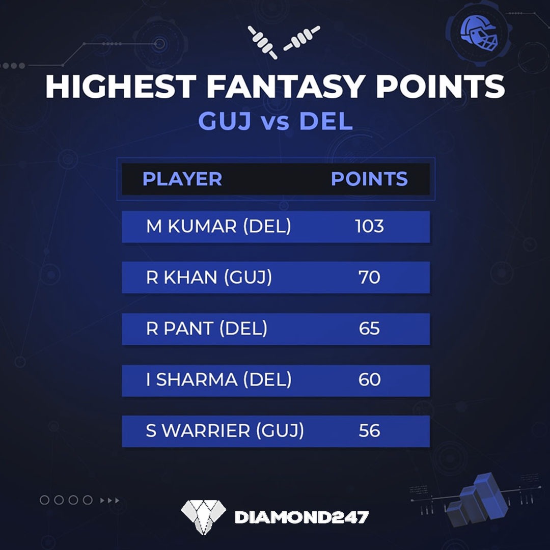 'Locked in the perfect combo but fell short on points! Guess who my fantasy captain was for #GUJvDEL? Share your picks in the comments! 🏏 #AsliFantasy #FantasyCricket'

#IPL2024 | #DelhiCapitals | #IPL | #GTvsDC | #diamond247news | #diamond247com