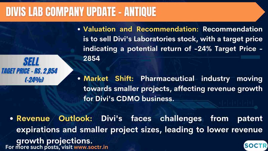 #DivisLab Sell Recommendation by #Experts  
For more such #MarketUpdates visit my.soctr.in/x & 'follow' @MySoctr

#Nifty #nifty50 #investing #BreakoutStocks #Breakout #Nse #nseindia #Stockideas #stocks #StocksToWatch #StocksToBuy #StocksToTrade #StockMarket #trading…