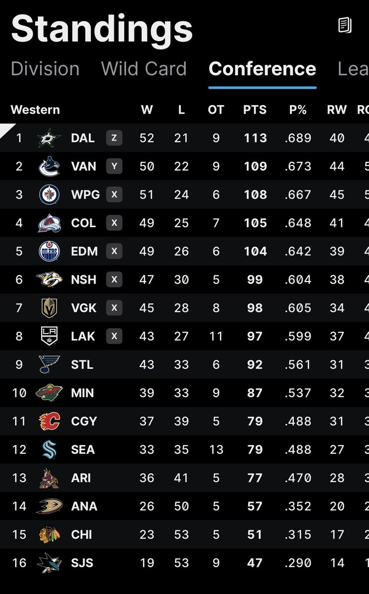 Razor5Hole's tweet photo. That is a doozy of a regular season you just booked, 2023-24 @DallasStars 
Built, Guided, and Played like the class of the West https://t.co/T6z6zEOi0k