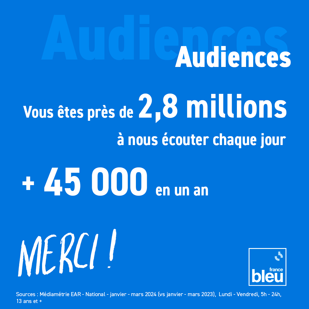 🎧 #AudiencesRadio France Bleu s’installe durablement dans une nouvelle dynamique avec trois vagues successives à la hausse Merci aux près de 2,8 millions d'auditeurs qui nous suivent au quotidien #proximité #territoire #service #icionparledici