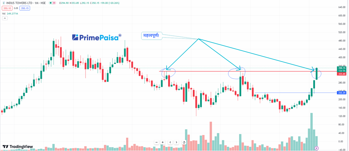 #industower #Indus Towers Ltd

निकल गया अब बुल आएगा?  ✅⏫