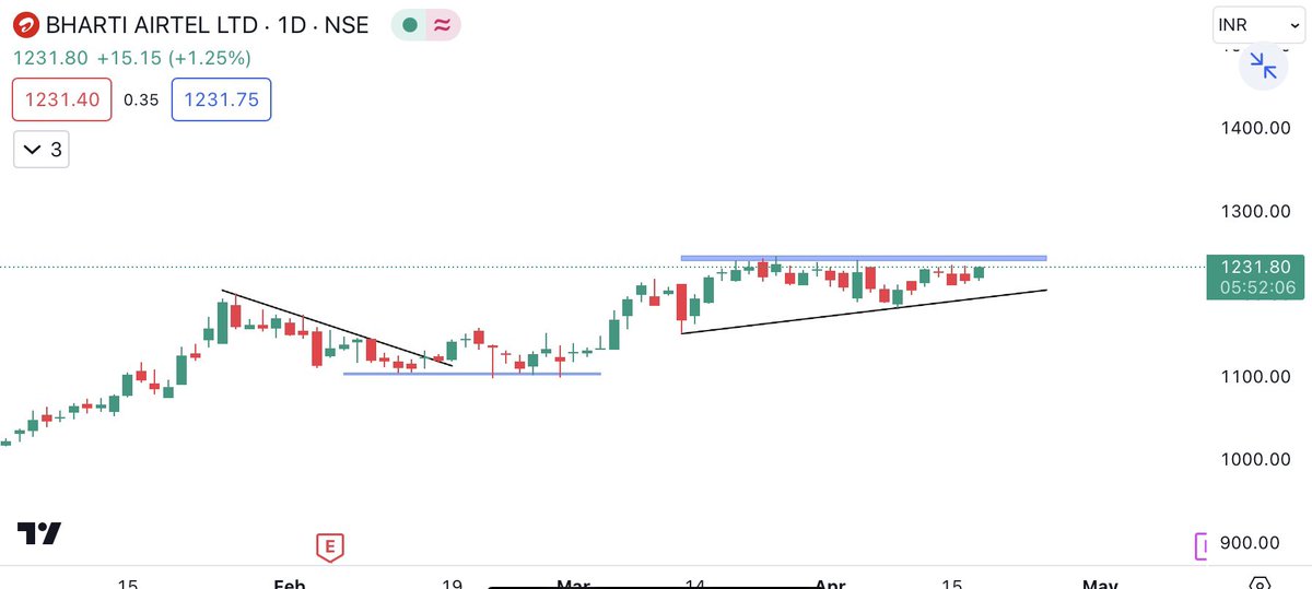 Rohit saraswat (@traderr_25) on Twitter photo #Bharti_airtel
Cmp 1231
Consolidation in a tight range
Breakout soon
Telegram_ t.me/Earning_with_l…
<a href="/Breakoutrade94/">Breakout/Reversal Charts</a>
<a href="/cakunalshah1983/">💥SWING TRADE IDEAS🔥</a>
@PalorHarsh
<a href="/Atulsingh_asan/">ASAN</a>
<a href="/itsprekshaBaid/">Preksha Baid</a> #Bharti_airtel
Cmp 1231
Consolidation in a tight range
Breakout soon
Telegram_ t.me/Earning_with_l…
<a href="/Breakoutrade94/">Breakout/Reversal Charts</a>
<a href="/cakunalshah1983/">💥SWING TRADE IDEAS🔥</a>
@PalorHarsh
<a href="/Atulsingh_asan/">ASAN</a>
<a href="/itsprekshaBaid/">Preksha Baid</a>