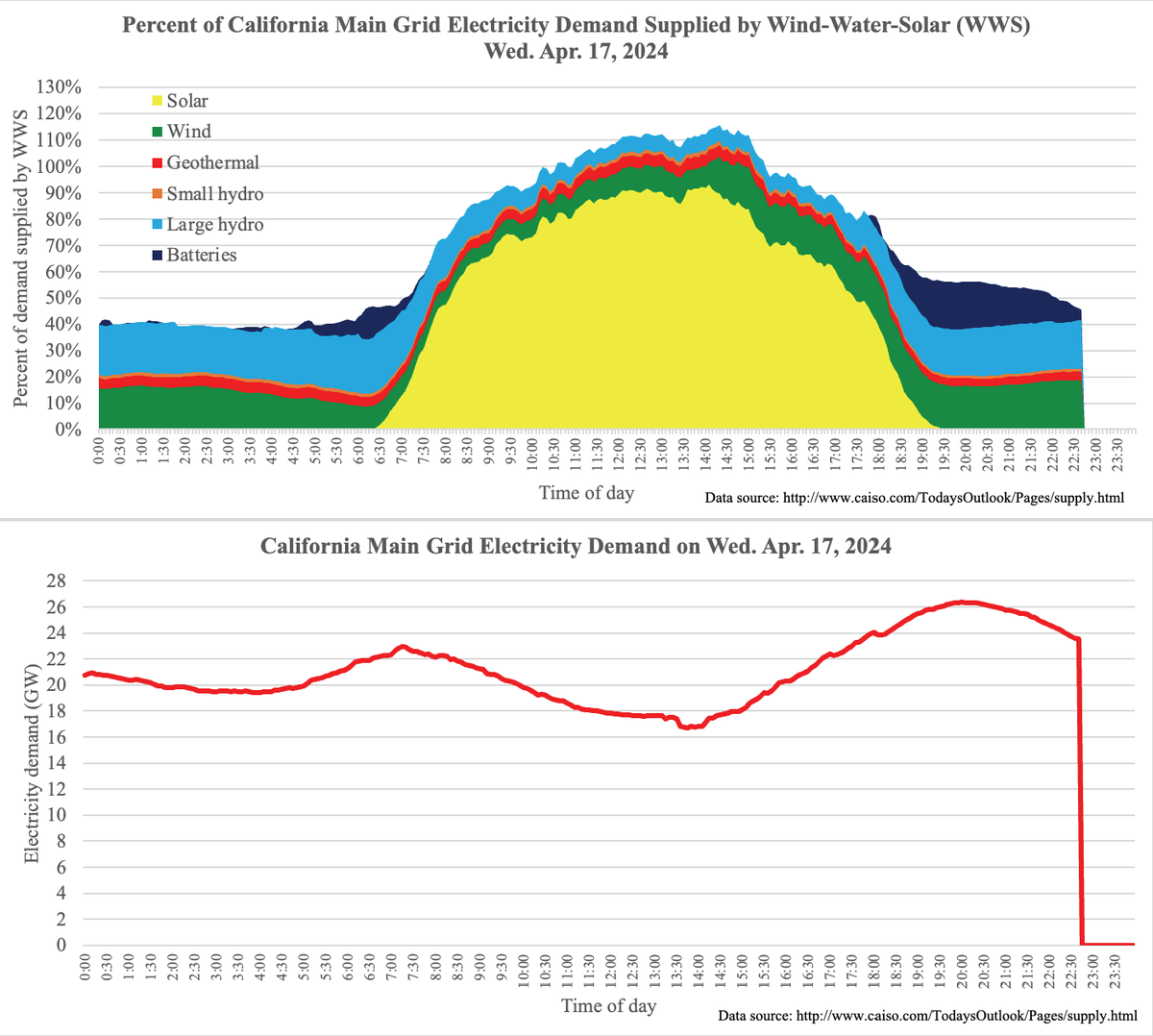 Every day provides more confidence that a 100% #WindWaterSolar future is possible. Day 33 of 41 that #WWS supply exceeds California grid demand. Today's peak: 115.5% Hours > 100%: 4.75 h Daily avg WWS: ~70%