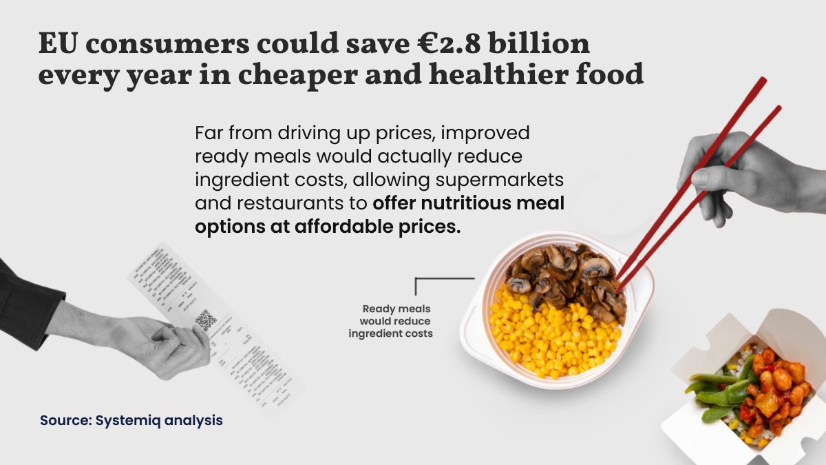 Contrary to common belief, healthier & sustainable options don't have to break the bank. A new study shows that making #ReadyMeals healthier & sustainable could save #EU consumers €2.8 billion annually! Read the report 👇 eeb.org/library/study-…