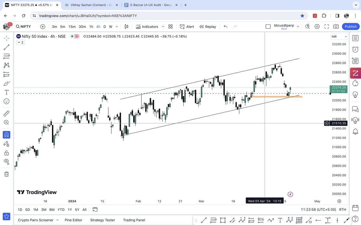 p1yush2's tweet photo. Sometimes, it's better to trust what the chart is telling you rather than what you hope to see.

Nifty50 https://t.co/IDeX1NqOUY