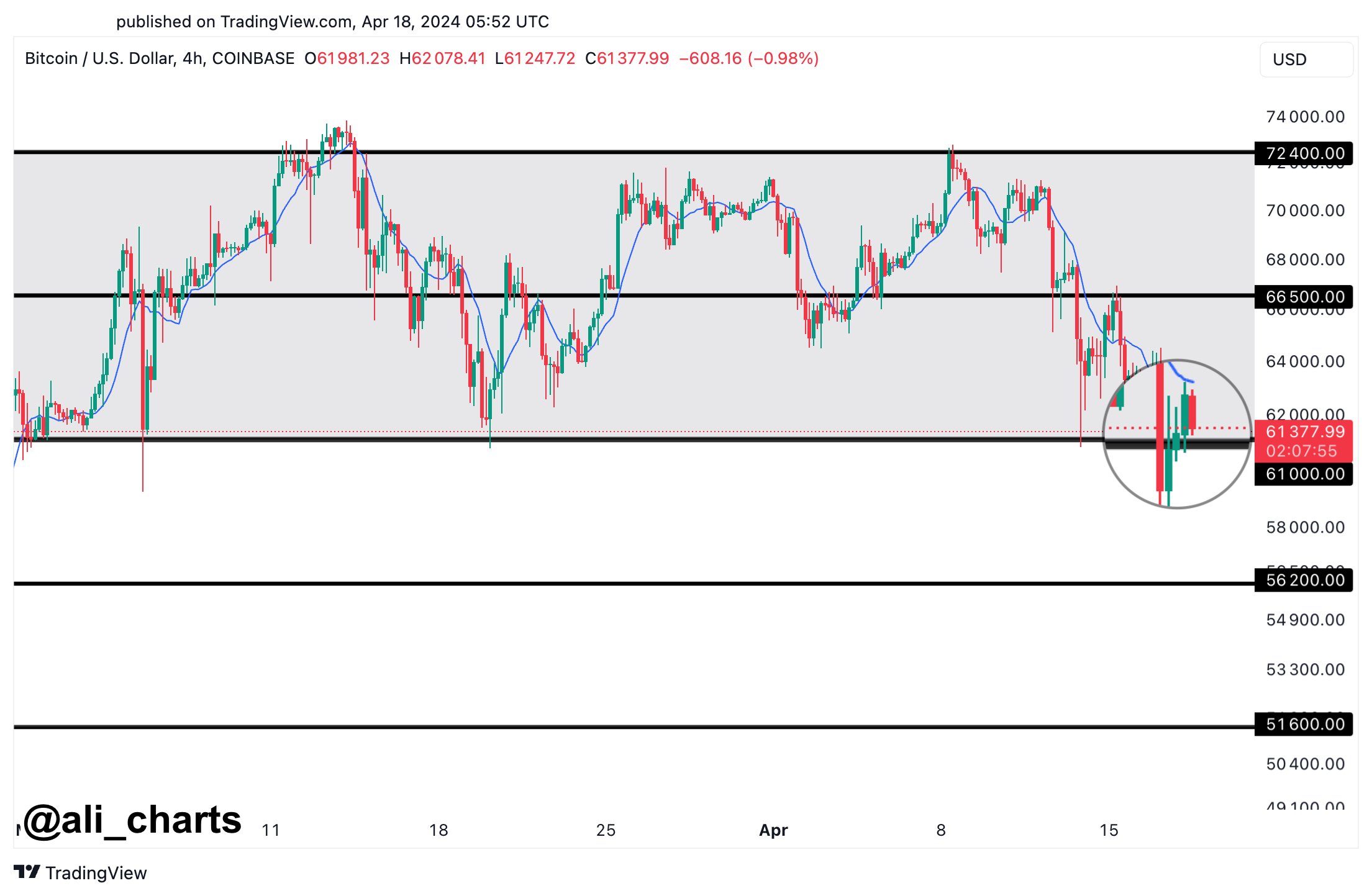 Bitcoin Price Analysis