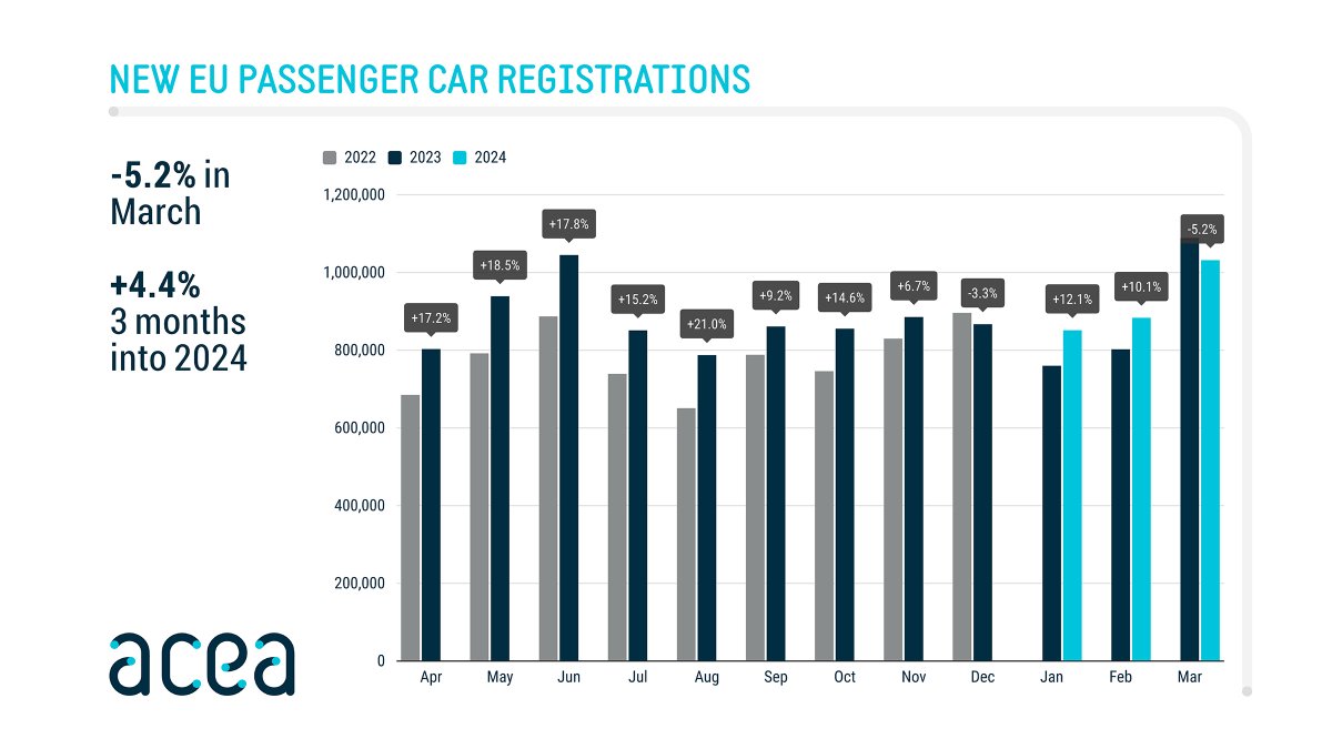 🚨 BREAKING 🚨 📊 🚗 European car sales figures for March are fresh off the press! 📈 Year-on-year new EU car sales decreased by 5.2%. This marks the first decline in car sales of the year 🔋 The #batteryelectric market share slipped to a 13% share from last year’s 13.9% ⛽…