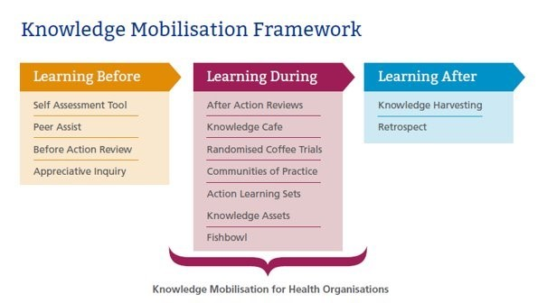 Take a walk on the softer side of #LearningHealthSystems. Let's only make new mistakes. As I celebrate the work of NHS knowledge & library specialists, you can count on these techniques to share learning from experience. Each one set out on a postcard #KM tinyurl.com/p56k2j55