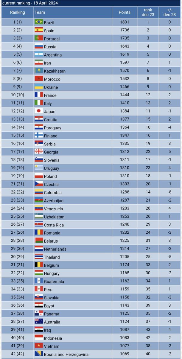 フットサルワールドランキング
日本は現在12位

#フットサル
#アジアカップ
#futsal
