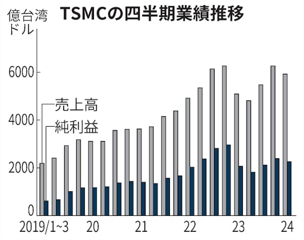 【約1兆円】台湾TSMCが最高益、1〜3月8.9%増　生成AI向け好調 - 日本経済新聞 nikkei.com/article/DGXZQO… ■24年1〜3月期決算 売上高：5926億台湾ドル（+16.5％） 純利益：2254億台湾ドル（+8.9％）