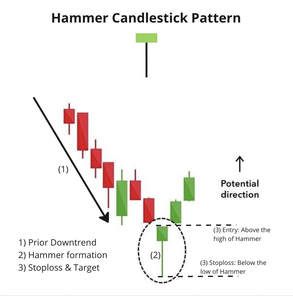 financebyanmol's tweet photo. 2) Hammer Candlestick Pattern π¨
This candlestick screams BUY! Learn how to spot it and boost your profits!π°π€π― #ChartPatterns101 https://t.co/909LUQ9G0A