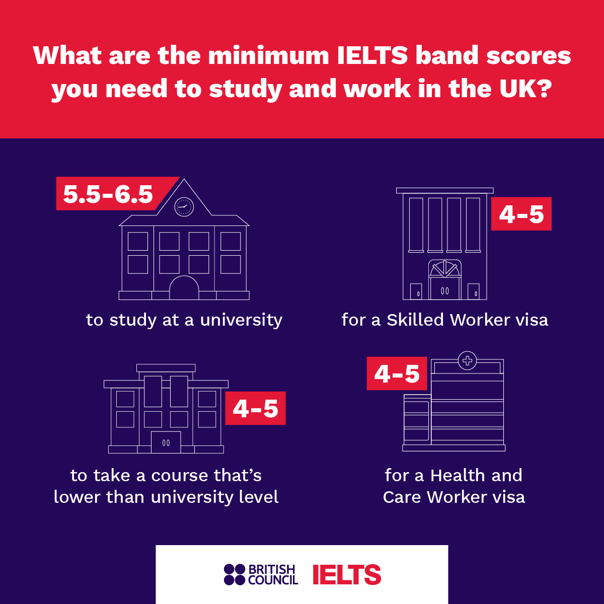 Dreaming about studying or working in the UK? ✈️🇬🇧

Make sure you know exactly what IELTS band score you need for your visa. Would you like to work or study in the UK?

Click for more info: 
bit.ly/3TjPgNG 

#IELTS #UK #StudyUK #TravelUK #UKVisa #TakeIELTS #IELTSTest