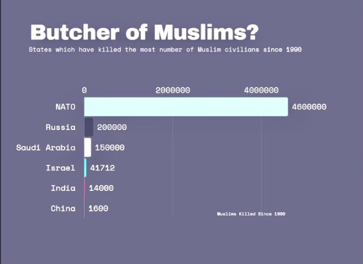 America ( NATO) has killed more Muslims than any other country in the world! Followed by Russia and Saudia arabia But saar india is oppressive 🤡🤡