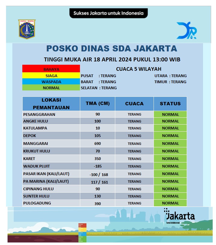 Update Tinggi Muka Air. Kamis, 18 April 2024 Pukul 13.00 WIB. @DKIJakarta @DinasSDAJakarta @BPBDJakarta @BeritaJakarta #PasukanBiru #PerluTahu #JAKI #SuksesJakartauntukIndonesia facebook.com/DinasSDAProvDK…