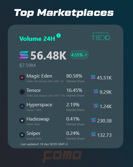 🚨 JUST IN: @MagicEden continues to lead the top marketplaces ranking with the highest volume, representing 80.58% of the market share. Total Volume (24h): 45.51K ◎