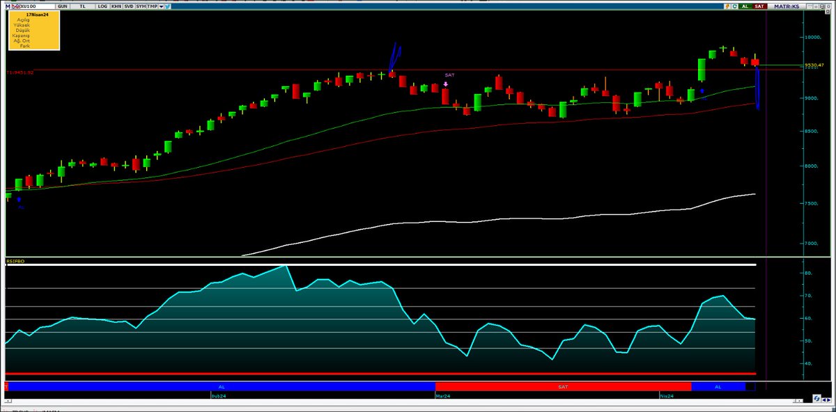 #xu100 en basit şekliyle 94** seviyelerinden dönmesi lazım. onay aşamasına geldi. Bugün yükseliş bekliyorum :)