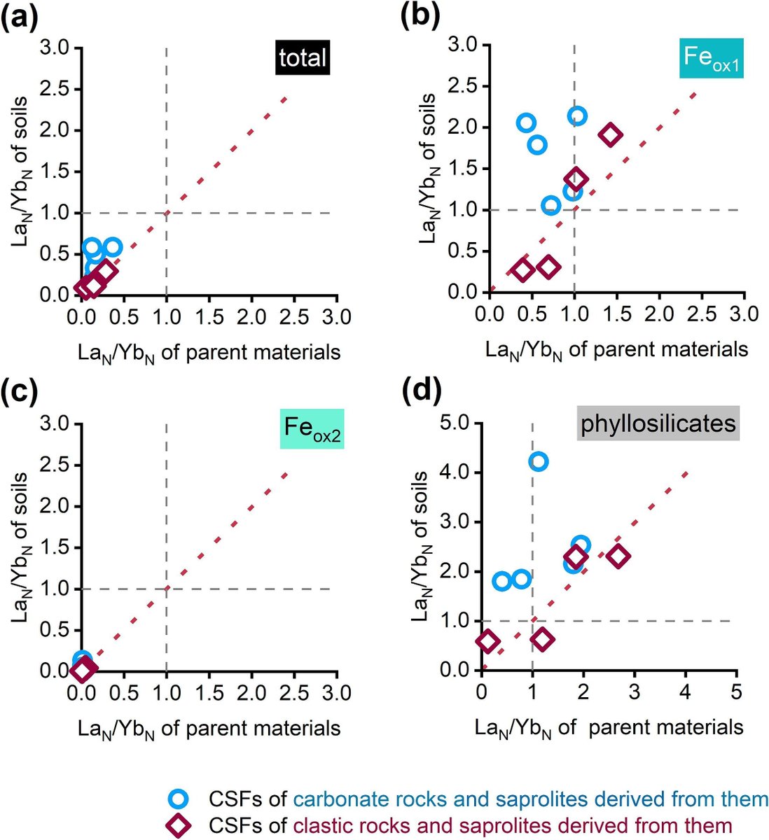 New in Geoderma: 'Rare earth elements in clay-sized fractions: Implications for weathering fingerprint from parent materials to soils' Xianming Zhang, Yuntao Jing, Wanfu Zhao, Yongjun Jiang, Dong-Xing Guan, Hongxia Du, Ying Qian, Fei Ye & Wancang Zhao. buff.ly/4cP6Kup