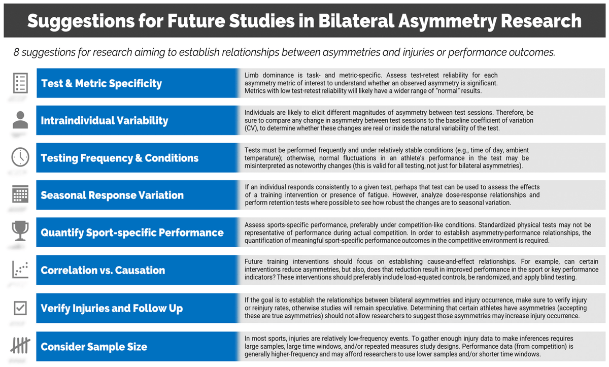 Symmetry_MDPI's tweet image. #mdpisymmetry #featurepaper Feature Paper "Why Sports Should Embrace Bilateral Asymmetry: A Narrative Review" is available at mdpi.com/2073-8994/14/1… 
Authors: José Afonso et al.
#laterality #injuryrisk 
@UPorto 
@uvic_ucc 
@ULisboa_ 
@uvmvermont 
@ualmeria 
@MiddlesexUni