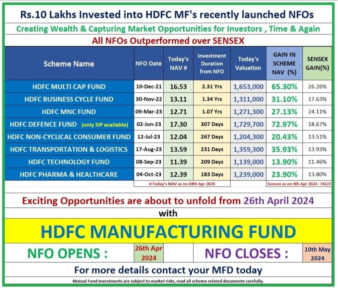 NFO response from the date it launched.
Don't miss the chance to invest in NFO.
#mutualfund #investment #investors #InvestmentOpportunity #InvestSmart