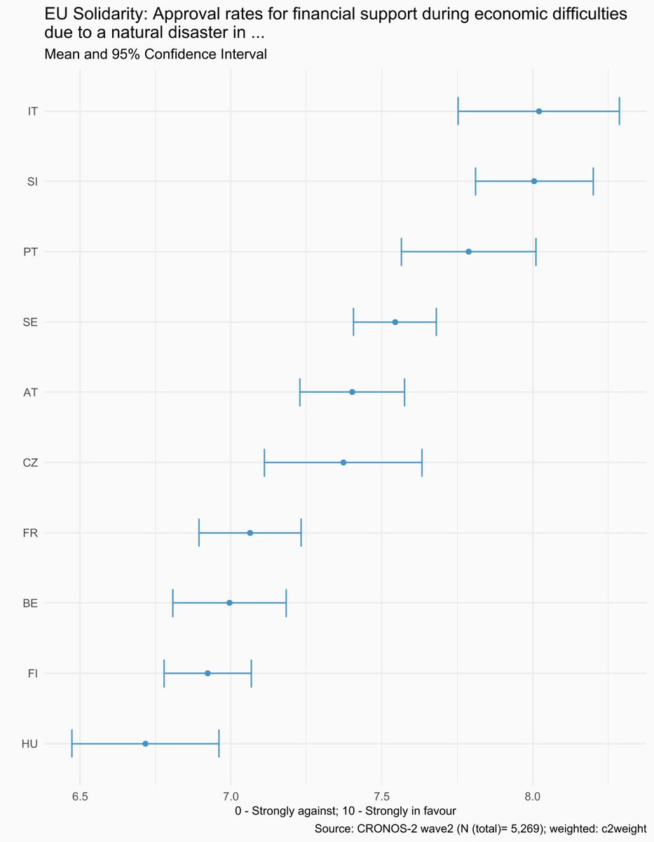 Mean values by country representing approval rates for financial support of EU member states in case one member state encounters economic challenges due to a natural disaster. CRONOS-2 wave 2 (2022). @IHS_Vienna @ESS_Survey