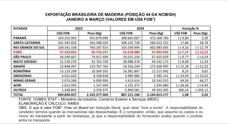 ITTCON_KG's tweet image. Discover the major timber exporting states in Brazil, as compiled by Aimex. Understanding these figures is key for grasping the vital role of forestry in our economy. How are your exports doing? #ExportBrazil #TimberTrade #ForestryFacts