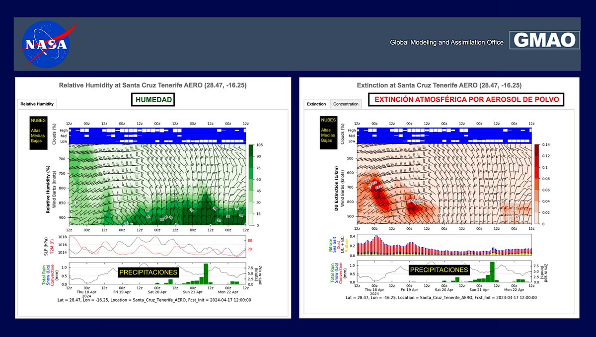 Buenos días @tenerife_meteo Poquito a poco ya vamos notando el cambio de tendencia atmosférica. Aquí vemos las previsiones de humedad y de polvo para los próximos días. Los datos son de una estación en Santa Cruz de Tenerife, integrada en el proyecto AERONET de la NASA. Sigue👇