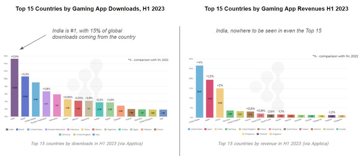 🎮India has a 500M large gaming population, and accounts for 15% of mobile game downloads across the globe. At Blume, we are are building a thesis on How India Games, and if you are a gamer, we would love for you to participate in our survey, linked here: shorturl.at/ptBOT