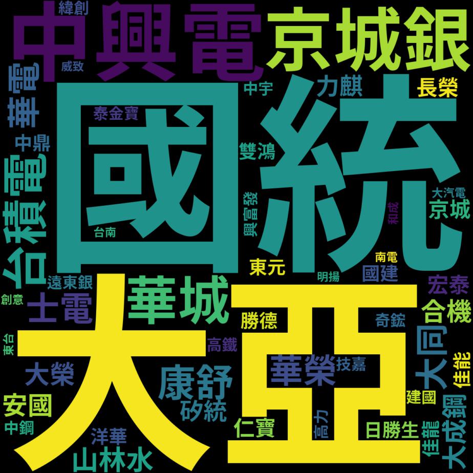 pttstock's tweet photo. 📈【4月18日 #PTT股市】🔥 
第1：國統/大亞 (8936/1609) - 6.57% 
第3：中興電 (1513) - 6.27% 
第4：京城銀 (2809) - 5.97% 
第5：華城 (1519) - 5.37% 
第6：台積電 (2330) - 5.07% 
第7：華電 (1603) - 2.99% 
第8：康舒/合機 (6282/1618) - 2.69% 
第10：大榮 (2608) - 2.39% https://t.co/Q8dMuLLNAV