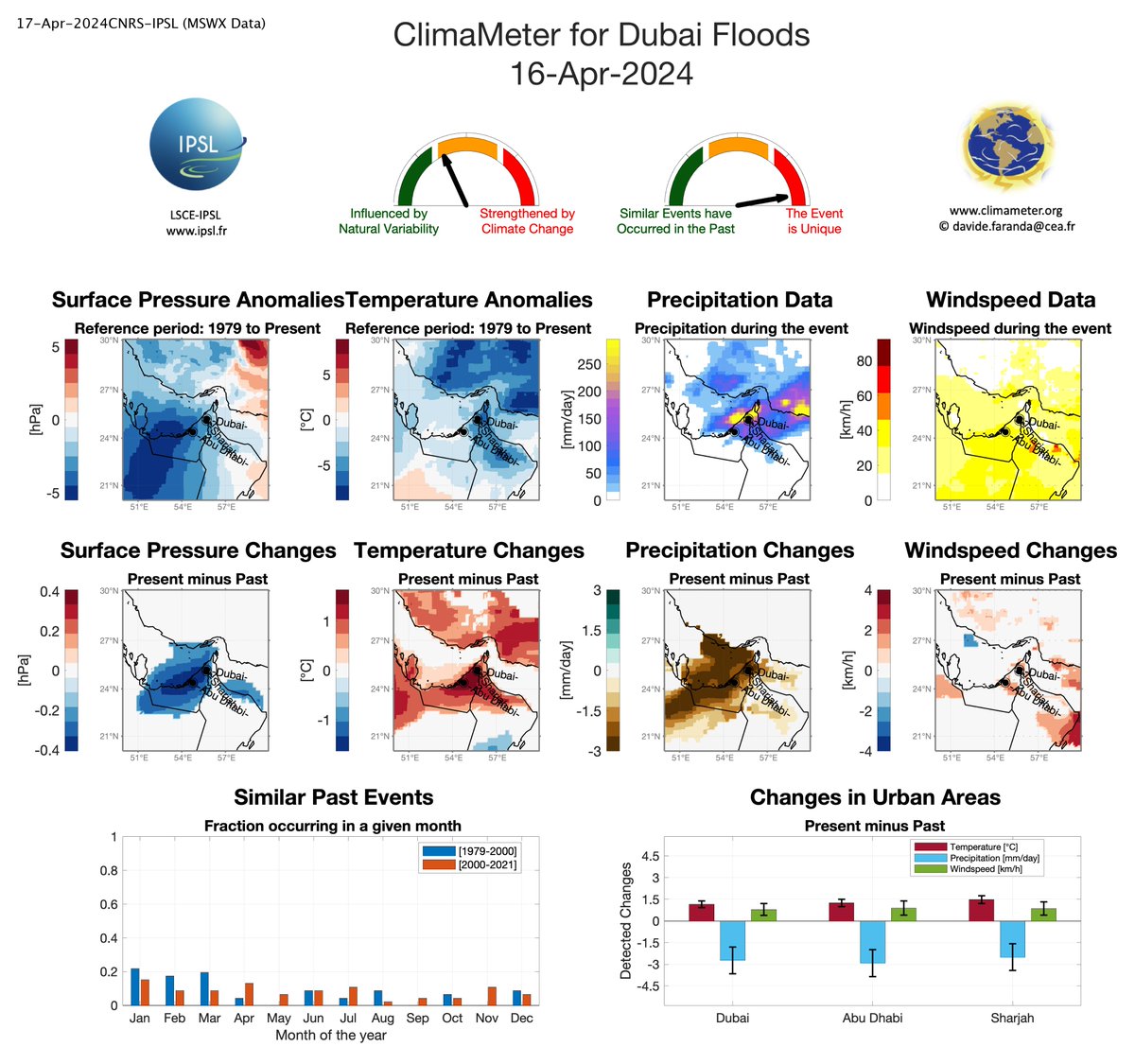 #NewReport ☔️ Low confidence prevents ascribing #DubaiFlooding changes in intensity to human-driven climate change. 📊Full study: climameter.org/20240416-dubai…, ✍️ Authors: @DaviFaranda (@CNRS), @FlavioPons (@IPSL_outreach), Tommaso Alberti (@INGVambiente), @ErikaCoppolaE (@ictpnews)