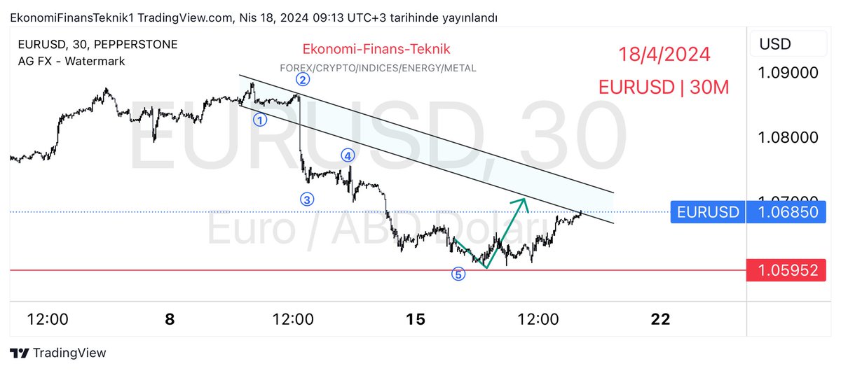 Telegram grubumuzda paylaşılan #EURUSD Analizimiz öncesi ve sonrası ile ✍️

(link : t.me/EkofintekAnaliz )