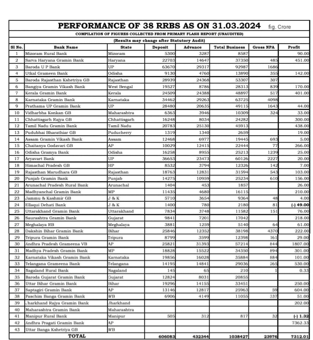 #JusticeForRRBs Out of 43 RRB almost all got profit for FY 2023-24 All RRBians waiting for for their wages revision from past 1.5 years.