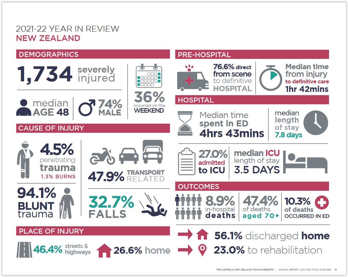 Australia New Zealand Trauma Registry Annual Report 2021-22. The registry has data collected over a lengthy period & analyses of #injury prevention programs, clinical care & improvements in #trauma systems. A valuable resource. @agwalker01 @RosalieBoyce facebook.com/ParamedProf/po…