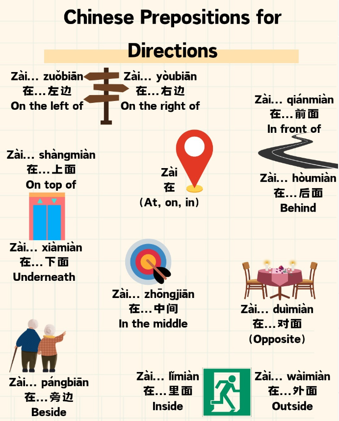 When traveling to China and asking for directions, it's essential to learn some common Chinese directional prepositions. #dailychinese #LearnChinese #mandarin #chinese #ChineseVocabulary #ChineseCharacters #ChineseCulture #SpeakChinese #StudyChinese #ChineseLessons #汉字 #学中文