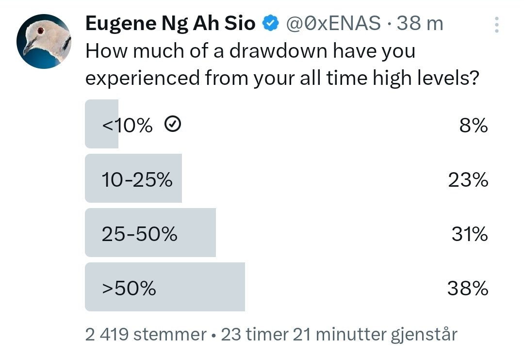 Time to study risk management: If you enter the market with 25% exposure, let's say five 5% positions using 8% stop loss and you get stopped on every single trade, you lose 2%. Do the same thing 2 more times, your total loss is 5,88%. And that is if you lose 15 trades in a row