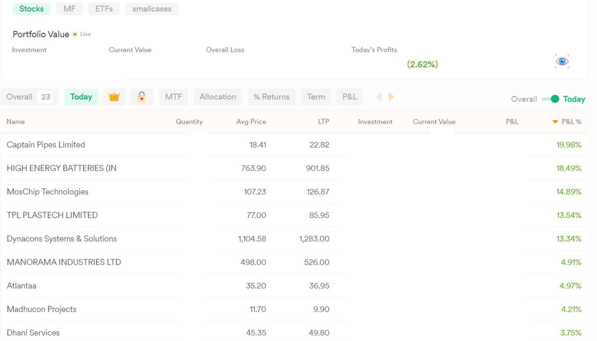 Stockxwatcher's tweet photo. What A Wonderful Day 

5 stock Moved More then 12%

*Swing Me Maja To Aata hain*🚀🚀🚀🚀🚀

#stockmarket #investing #StockToWatch #swigntrading #q4resutls https://t.co/9i30VrvkR6
