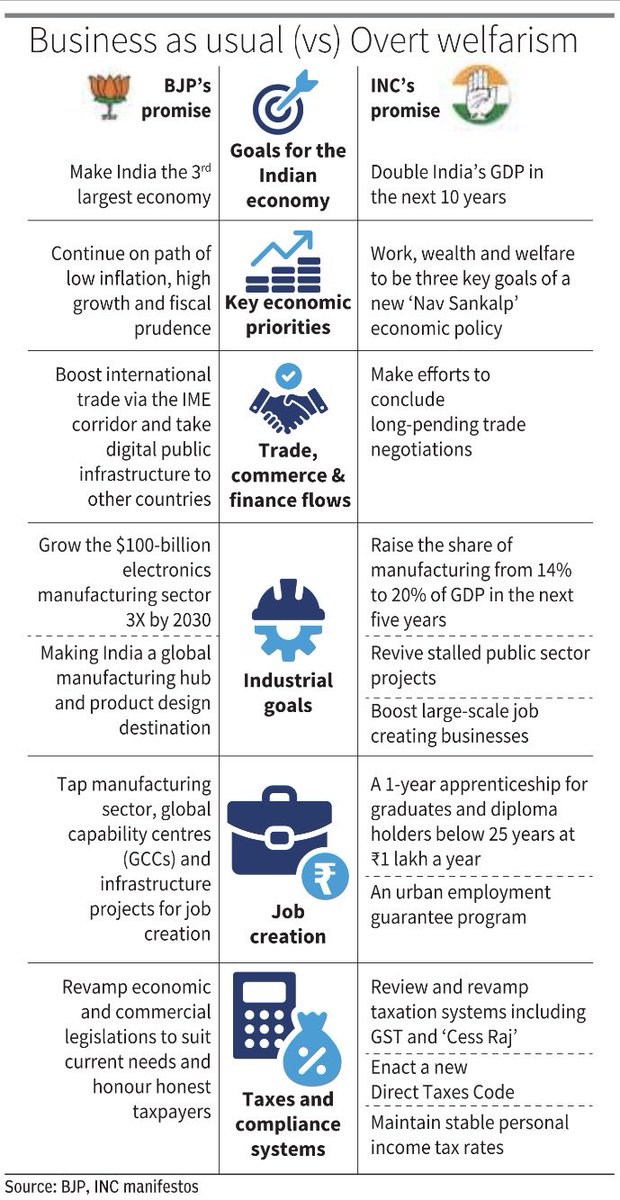 The #manifestos of both the #BJP and the #Congress spell out plans to grow #India stature in the global arena, but both take radically different paths.

⁦@SindhuHarih⁩ writes for ⁦@businessline⁩ 

thehindubusinessline.com/data-stories/d…