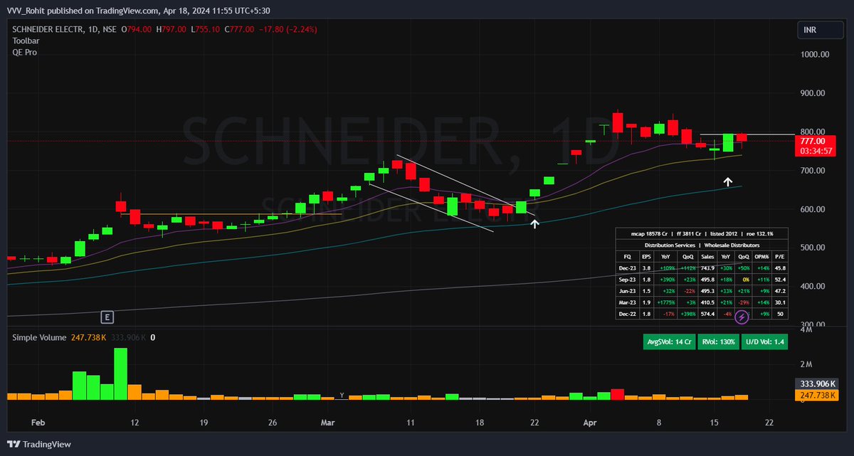 Schneider Electric didn't give a follow through after yesterdays 21ema bounce setup buy But will give it a day or 2 time with the recent low at 21ema as the Stop loss