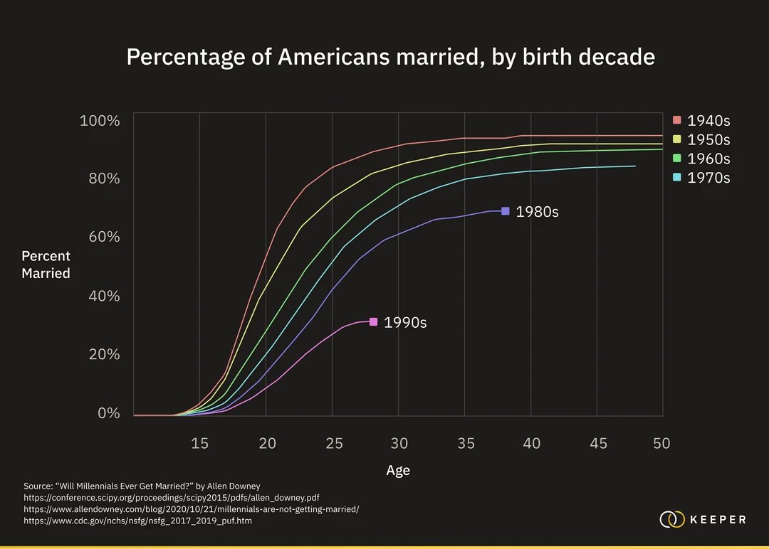 Will millennials ever get married?

What went wrong with people born in the 1990s?