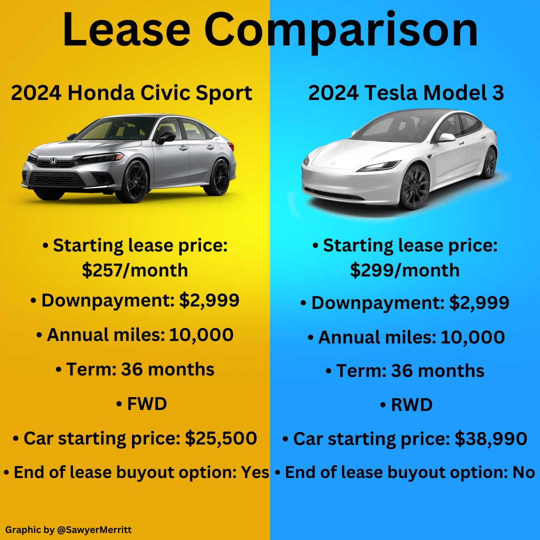 Tesla's new Model 3 starting lease price in the U.S. is insanely low when you compare it to something like a Honda Civic Sport, a car that starts at 34% less if bought outright. Model 3 has many more standard tech/features than the Civic. Tesla should allow end of lease buyouts…