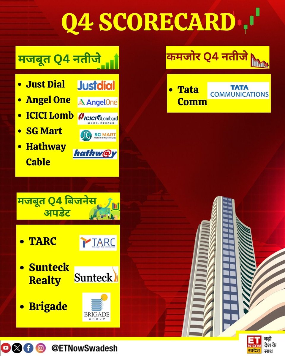 #Q4WithSwadesh | Q4 Scorecard📊

#TataCommunication - कमजोर Q4 नतीजे
#JustDial - मजबूत Q4 नतीजे
#TARC- मजबूत Q4 Business Update 

#StockMarket #MarketWithSwadesh