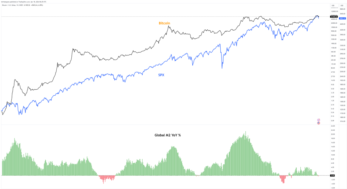 binhdangg1's tweet photo. Global M2 YoY % 📉and now longer is meaning more pressure. https://t.co/iWnkUxu0Nw