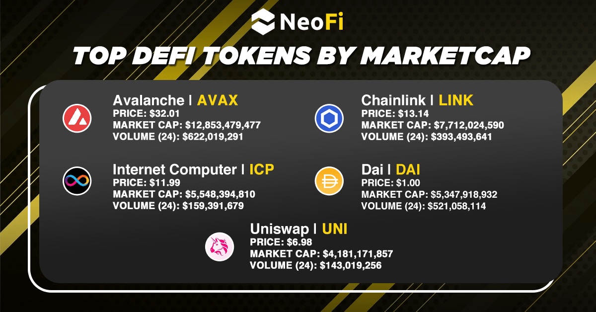 DeFi offers incredible opportunities in the crypto space and it's gradually taken over #CeFi based on user base.

Discover the top #DeFi tokens by market cap today🤑

$NEOFI #NeoFi #Crypto #Web3