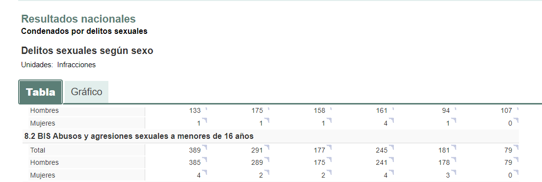 Según el INE, el número de condenados por abusos y agresiones sexuales ha ido creciendo significativamente desde 2017, siendo prácticamente la totalidad, hombres.