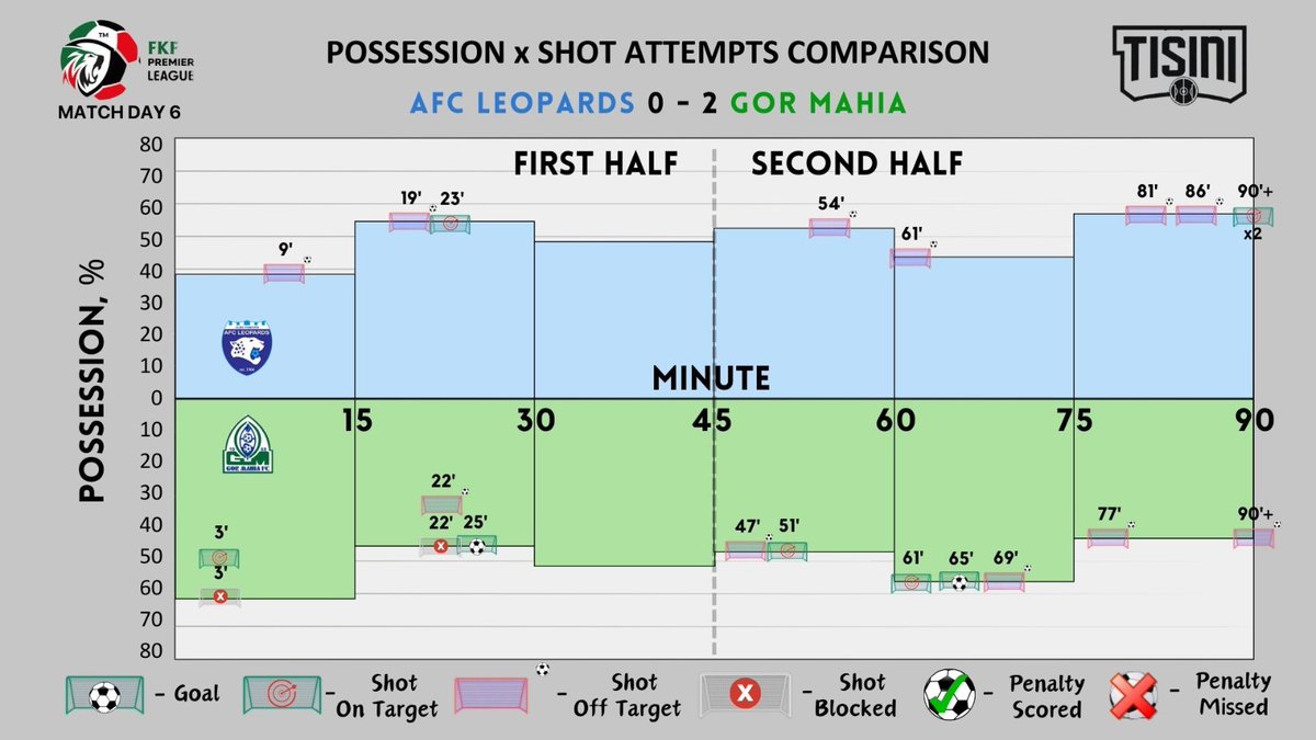 TisiniTech's tweet photo. #BytheNumbers in the first leg of the #MashemejiDerby, the possession charts settled at 48% for Gor and 52% for AFC Leopards. Coincidentally, Gor Mahia scored the first goal when #IngweAt60 were dominating possession, but the second goal came when #sirkal were on top #FootballKE https://t.co/qYjhwzFdXo